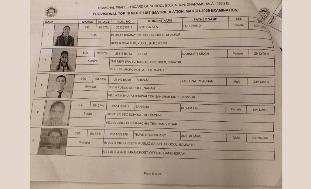 Click here for the entire list of toppers of Himachal HPBOSE Class 10 results 2025 9 8 1