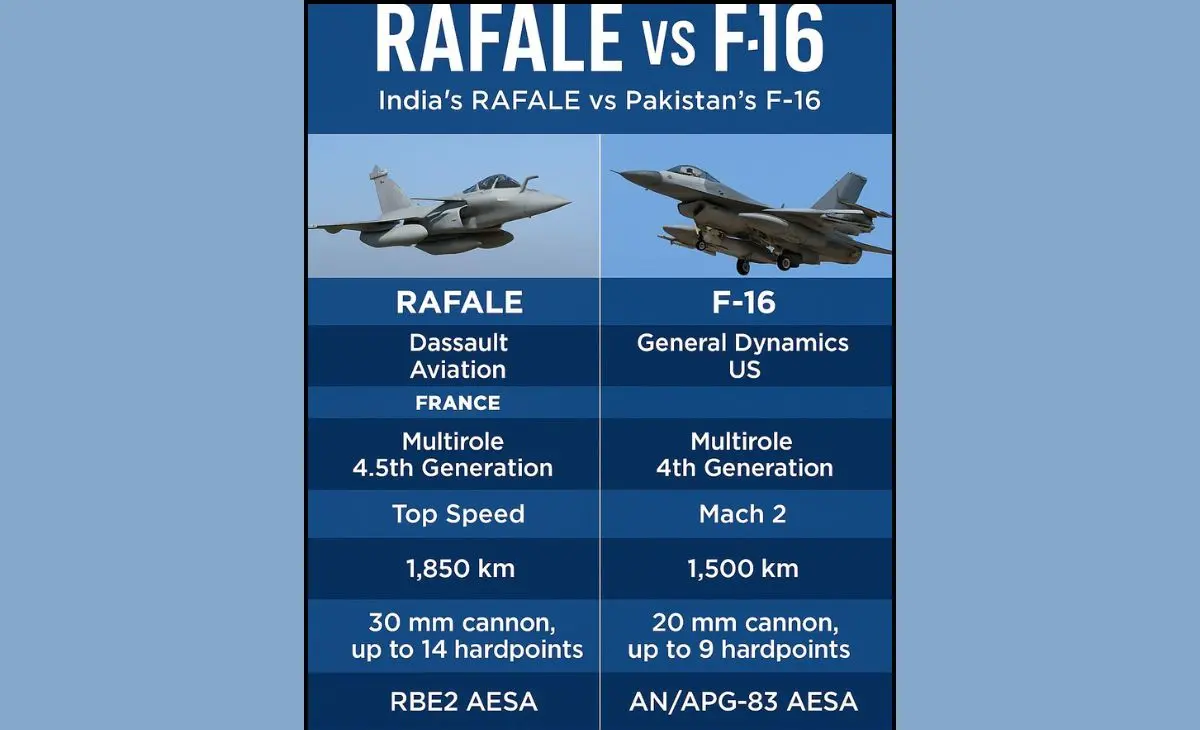 India’s Rafale Jets vs Pakistan’s F-16s: Operation Sindoor Puts Supremacy to Test