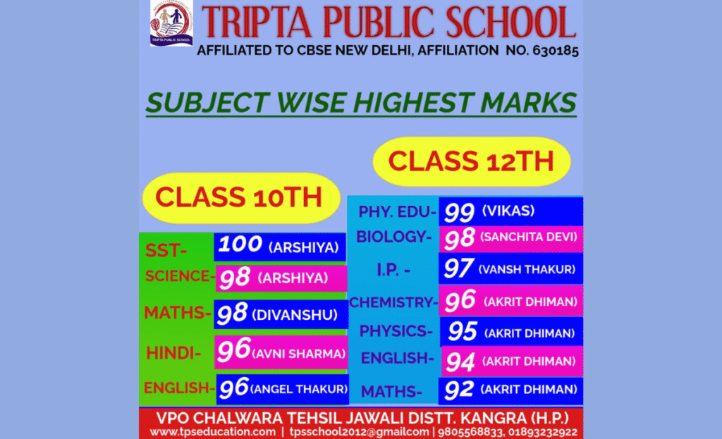 100% Pass Result for Classes X and XII at Tripta Public Senior Secondary School, Chalwara 4 t