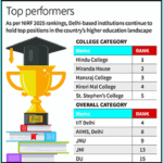Himachal achieves 100% literacy, but no state university makes it to top-50 in NIRF rankings