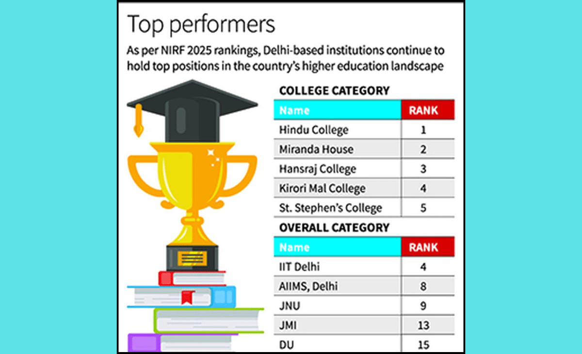 Himachal achieves 100% literacy, but no state university makes it to top-50 in NIRF rankings