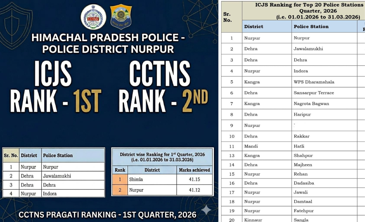 Nurpur Police Secures Second Place in Statewide CCTNS Ranking, Tops ICJS Performance