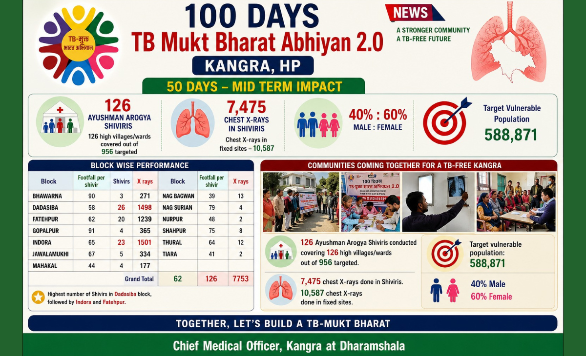 100-Day TB Mukt Bharat Abhiyan 2.0 Shows Strong Mid-Term Progress in Kangra