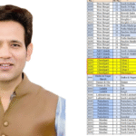 Congress High Command Entrusts HPTDC Chairman and Nagrota Bagwan MLA R. S. Bali with Another Key Responsibility
