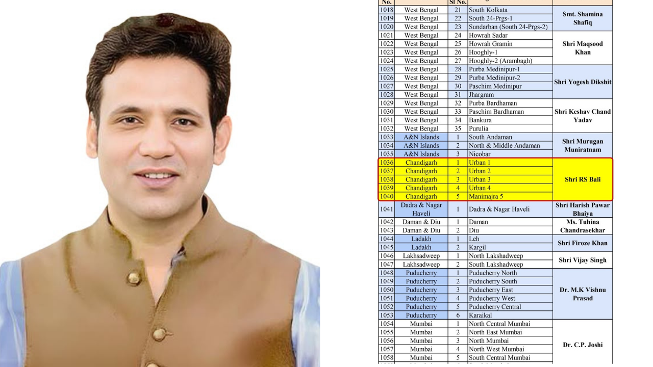 Congress High Command Entrusts HPTDC Chairman and Nagrota Bagwan MLA R. S. Bali with Another Key Responsibility
